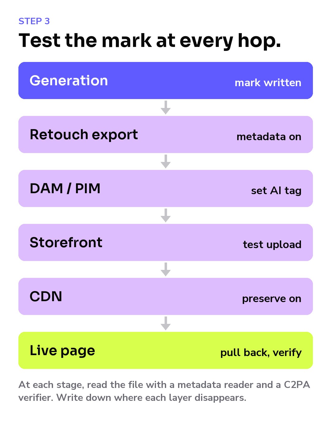 Diagram: test the AI mark at every hop, from generation through retouch export, DAM or PIM, storefront and CDN to the live page