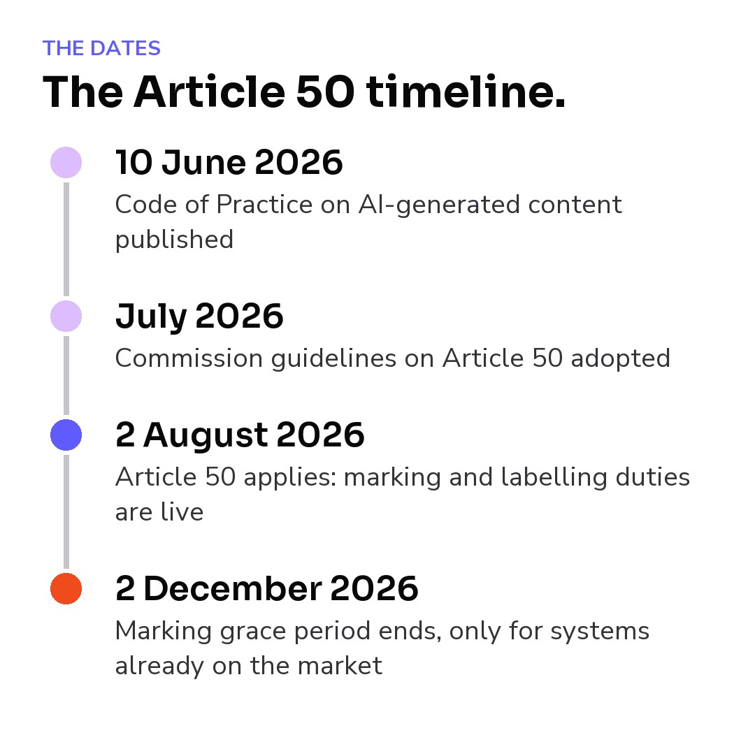 Timeline of Article 50: Code of Practice published 10 June 2026, Commission guidelines July 2026, Article 50 applies 2 August 2026, marking grace period ends 2 December 2026