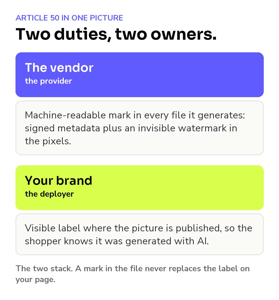 Diagram: the vendor, as provider, puts a machine-readable mark in every file; the brand, as deployer, shows the shopper a visible label