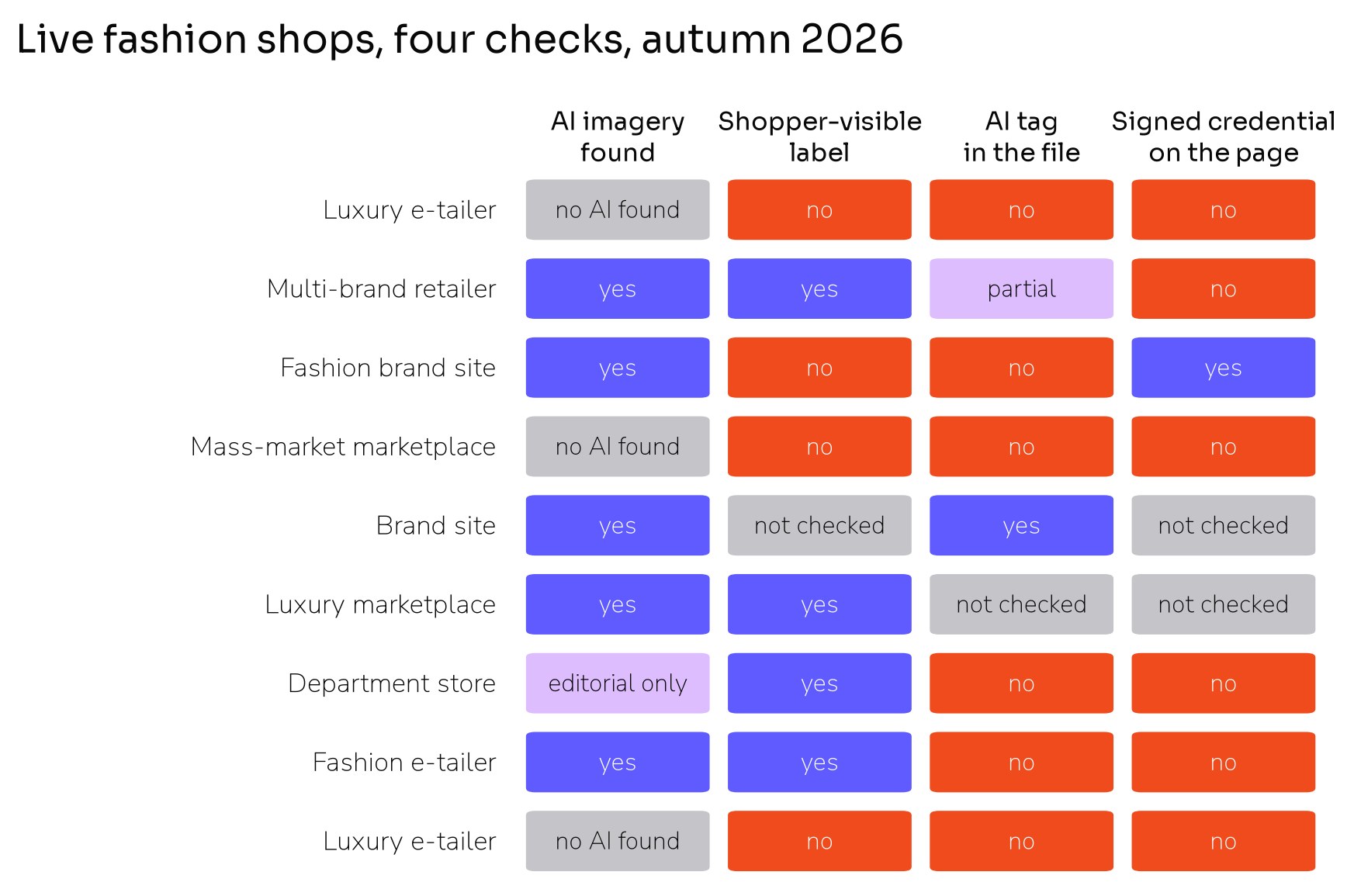 Matrix of live shops against four checks: AI imagery found, shopper-visible label, AI tag in the file, signed credential on the page