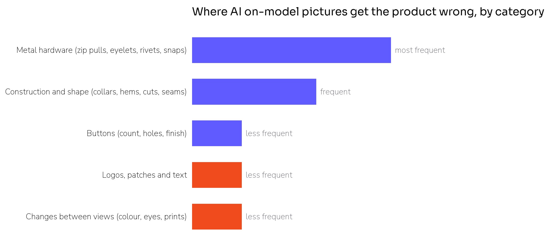 Bar chart of confirmed product errors on AI on-model pictures ranked by frequency: metal hardware first, then construction and shape, then buttons, logos and changes between views