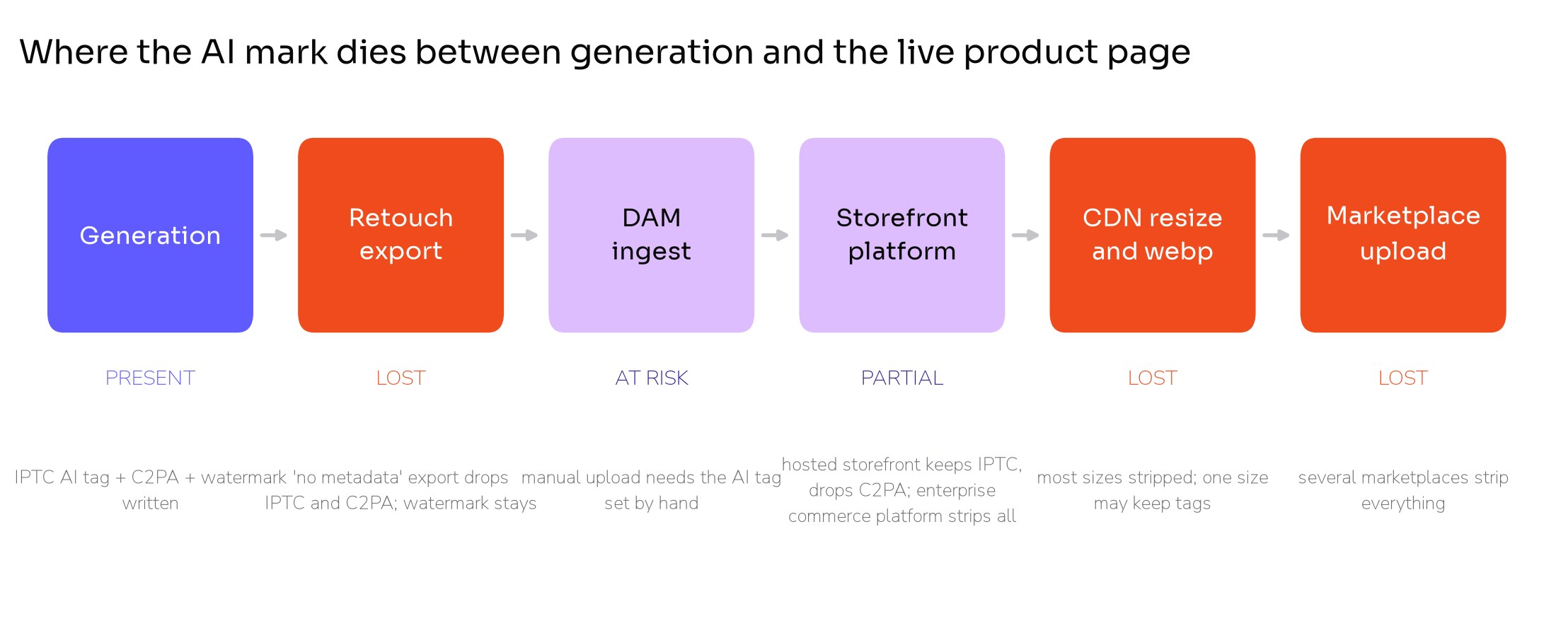 Pipeline diagram from generation to marketplace upload showing where the IPTC tag, the C2PA credential and the watermark are lost