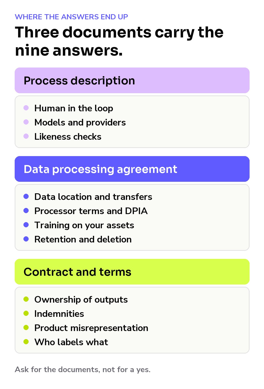 Diagram: the nine answers end up in three documents: the process description, the data processing agreement, and the contract and terms