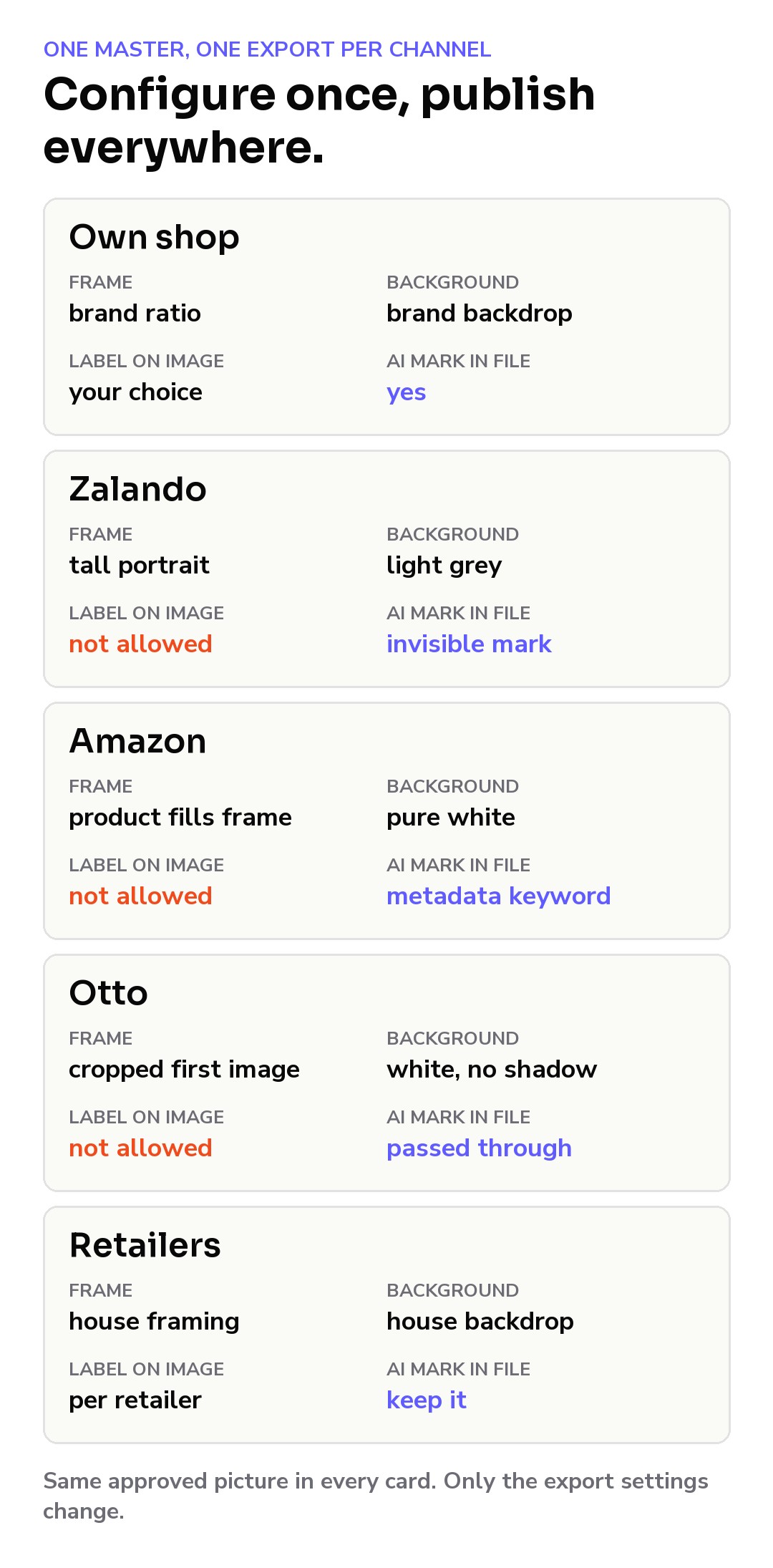 Table: the same approved picture exported per channel, with frame, background, label on image and AI mark in the file for own shop, Zalando, Amazon, Otto and retailers