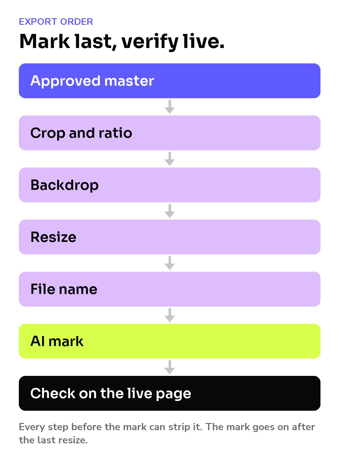 Export order: approved master, crop and ratio, backdrop, resize, name, AI mark, then check on the live page